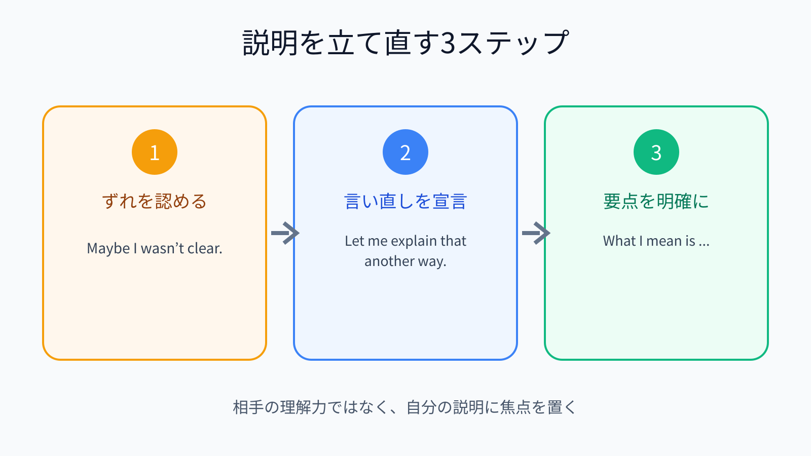 Maybe I wasn’t clear.から説明を立て直す3ステップ